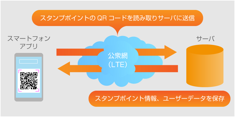 スタンプラリー開催運営システムj概要