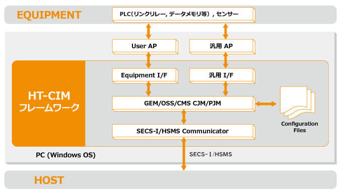 HTCIM機能