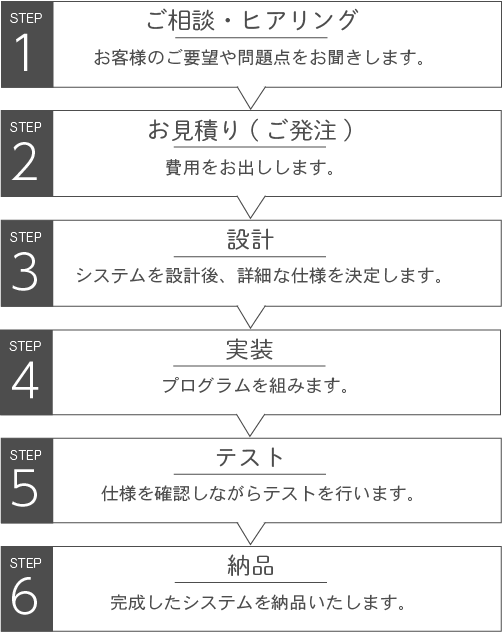 受託開発の流れ図 STEP1~6