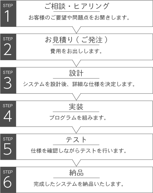 受託開発の流れ図　STEP１～６